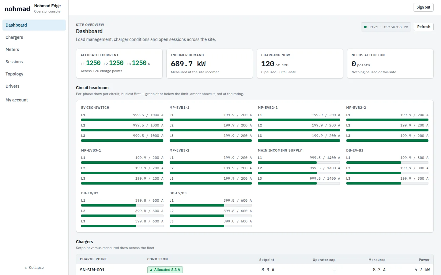Edge CSMS dashboard: allocated current on L1, L2 and L3, incomer demand in kW, 120 of 120 chargers charging, and per-phase headroom bars for each switchboard