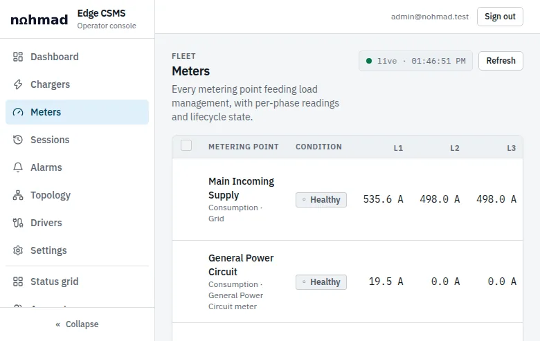 Edge CSMS Meters screen listing each metering point, such as the main incoming supply and a general power circuit, with its condition and its current on L1, L2 and L3